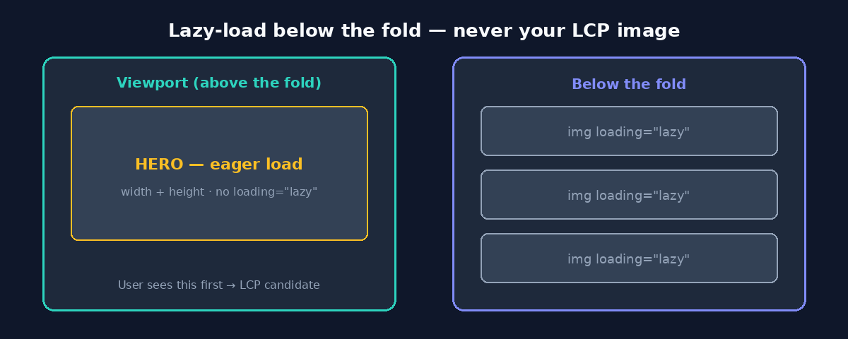 Lazy-load below the fold; keep hero eager for LCP